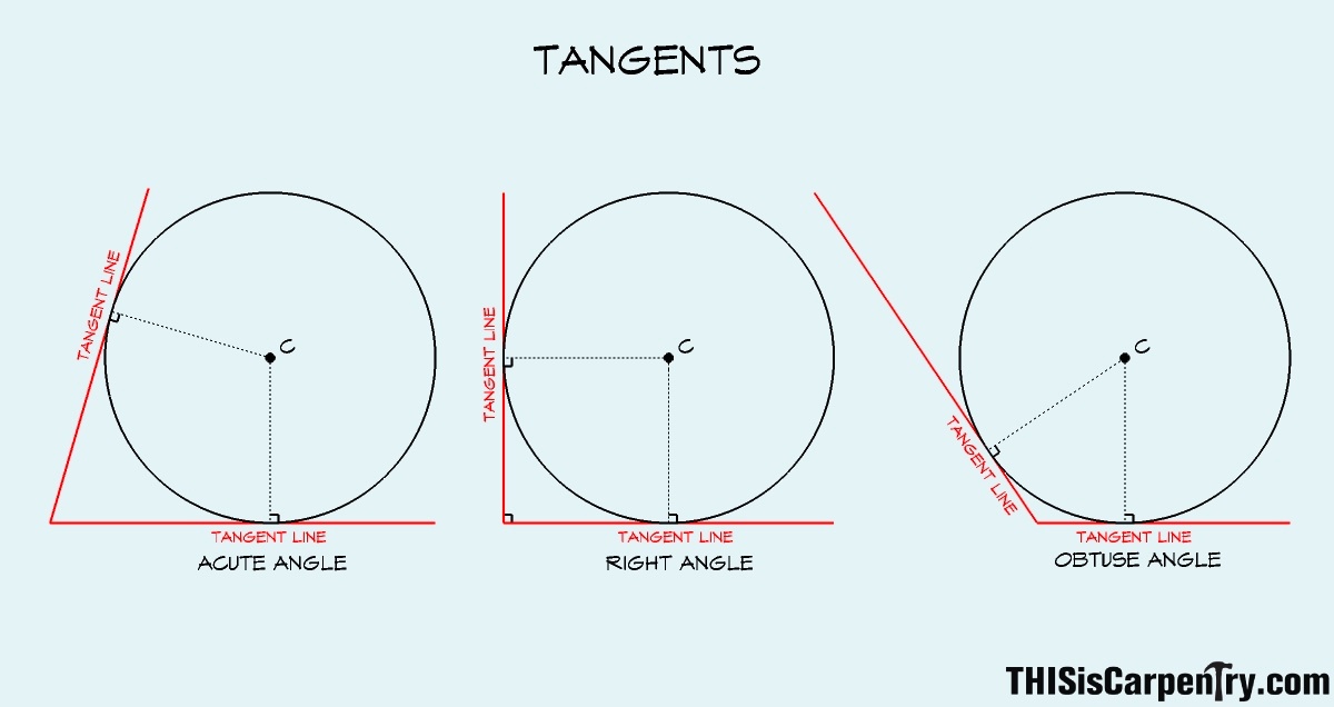 Tangent