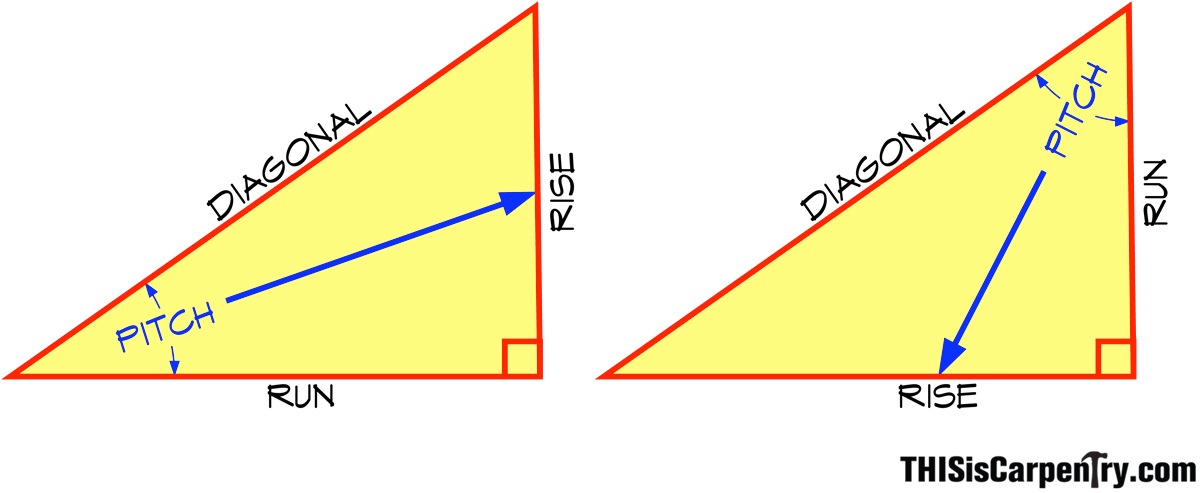 Finding the Right Angle