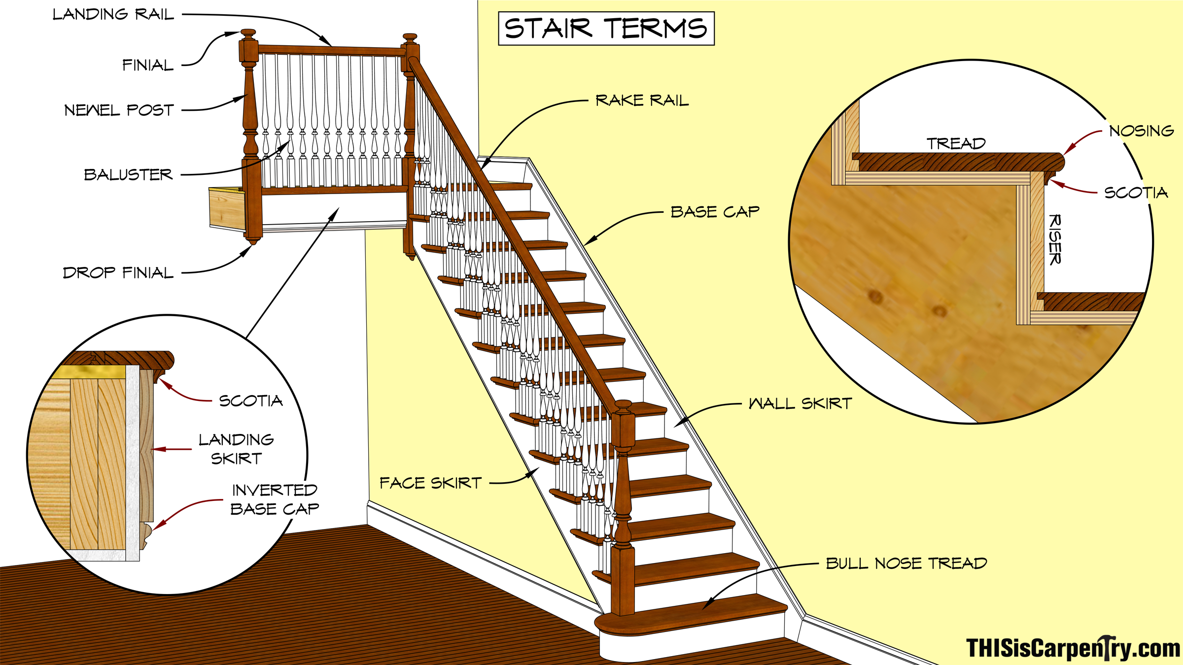 The Parts of a Staircase & Standard Stair Measurements