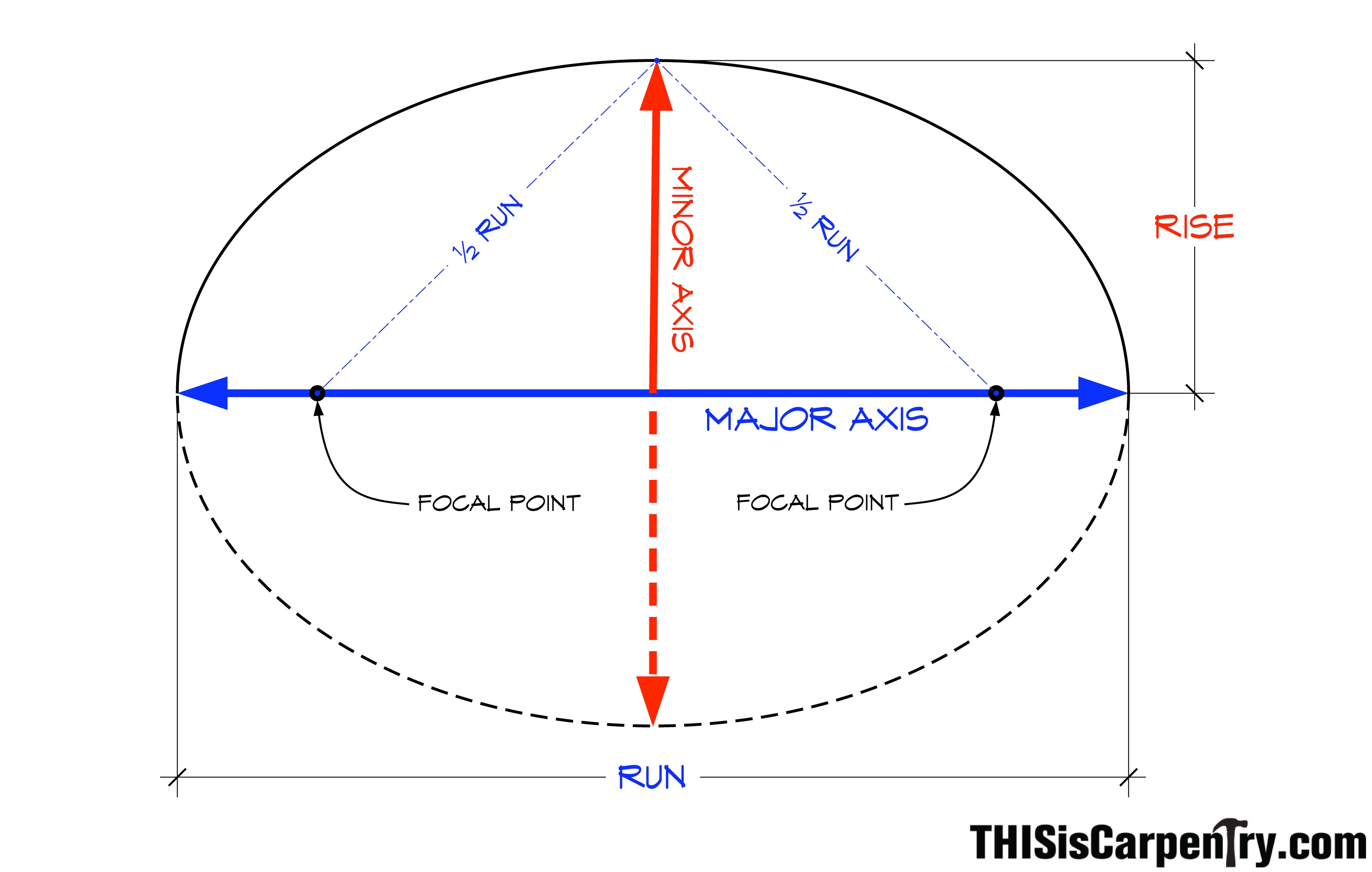 The Elegant Ellipse THISisCarpentry The Elegant Ellipse THISisCarpentry